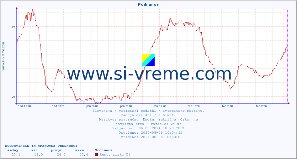 POVPREČJE :: Podnanos :: temp. zraka | vlaga | smer vetra | hitrost vetra | sunki vetra | tlak | padavine | sonce | temp. tal  5cm | temp. tal 10cm | temp. tal 20cm | temp. tal 30cm | temp. tal 50cm :: zadnja dva dni / 5 minut.