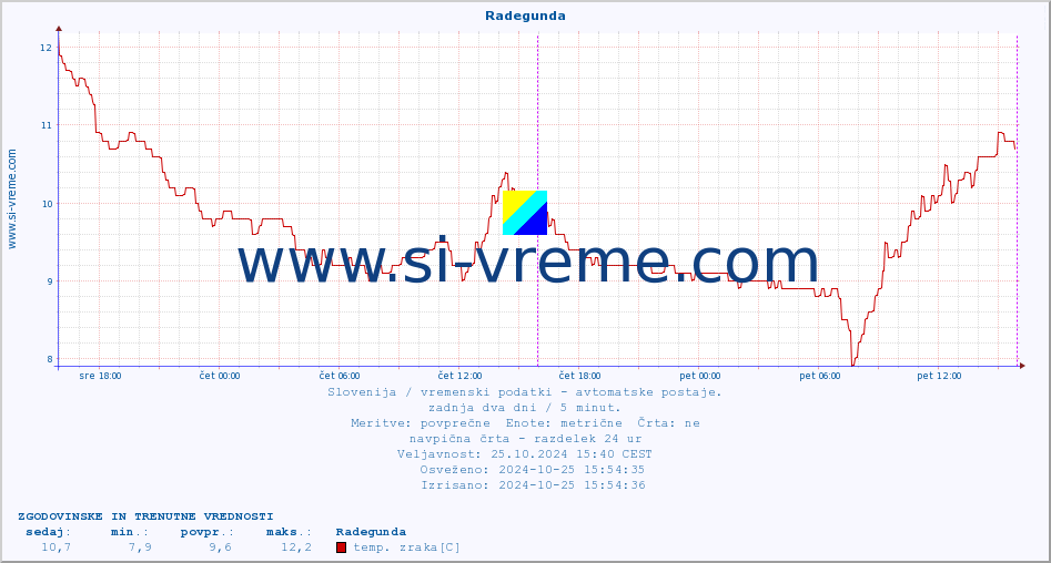 POVPREČJE :: Radegunda :: temp. zraka | vlaga | smer vetra | hitrost vetra | sunki vetra | tlak | padavine | sonce | temp. tal  5cm | temp. tal 10cm | temp. tal 20cm | temp. tal 30cm | temp. tal 50cm :: zadnja dva dni / 5 minut.