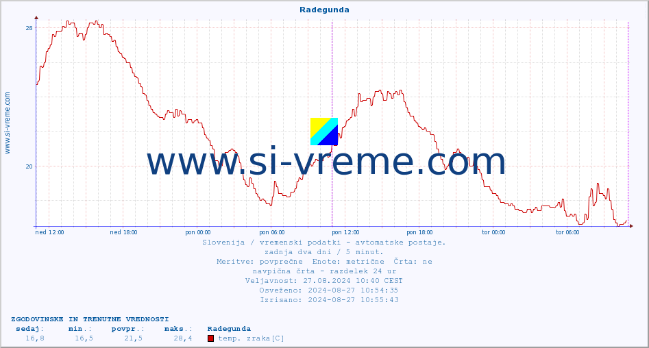 POVPREČJE :: Radegunda :: temp. zraka | vlaga | smer vetra | hitrost vetra | sunki vetra | tlak | padavine | sonce | temp. tal  5cm | temp. tal 10cm | temp. tal 20cm | temp. tal 30cm | temp. tal 50cm :: zadnja dva dni / 5 minut.