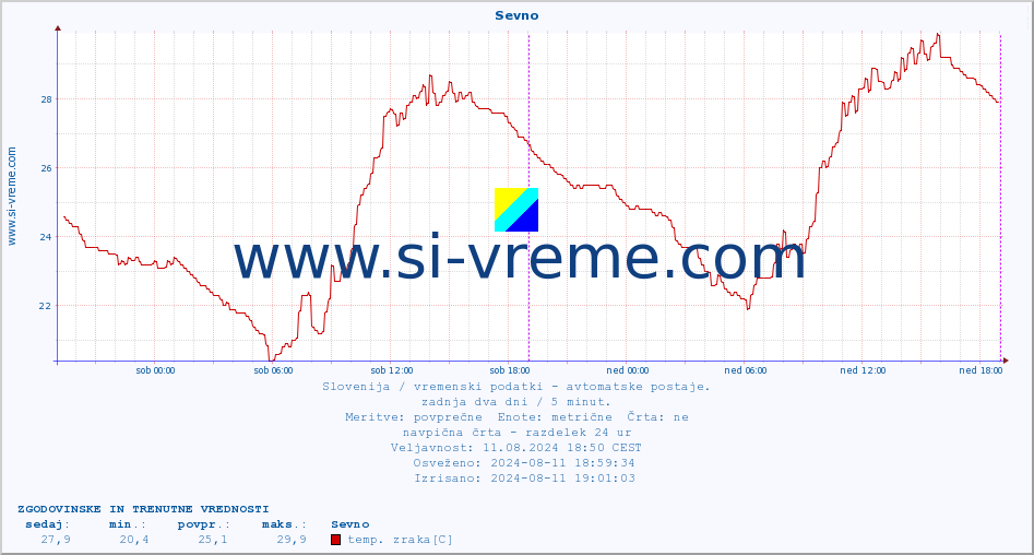 POVPREČJE :: Sevno :: temp. zraka | vlaga | smer vetra | hitrost vetra | sunki vetra | tlak | padavine | sonce | temp. tal  5cm | temp. tal 10cm | temp. tal 20cm | temp. tal 30cm | temp. tal 50cm :: zadnja dva dni / 5 minut.