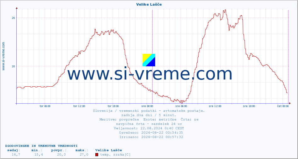 POVPREČJE :: Velike Lašče :: temp. zraka | vlaga | smer vetra | hitrost vetra | sunki vetra | tlak | padavine | sonce | temp. tal  5cm | temp. tal 10cm | temp. tal 20cm | temp. tal 30cm | temp. tal 50cm :: zadnja dva dni / 5 minut.