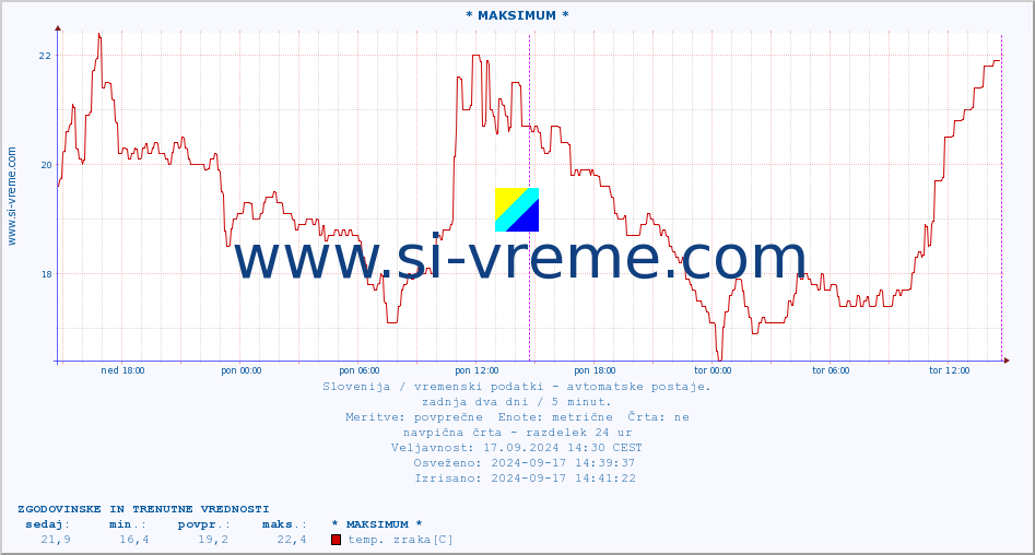 POVPREČJE :: * MAKSIMUM * :: temp. zraka | vlaga | smer vetra | hitrost vetra | sunki vetra | tlak | padavine | sonce | temp. tal  5cm | temp. tal 10cm | temp. tal 20cm | temp. tal 30cm | temp. tal 50cm :: zadnja dva dni / 5 minut.