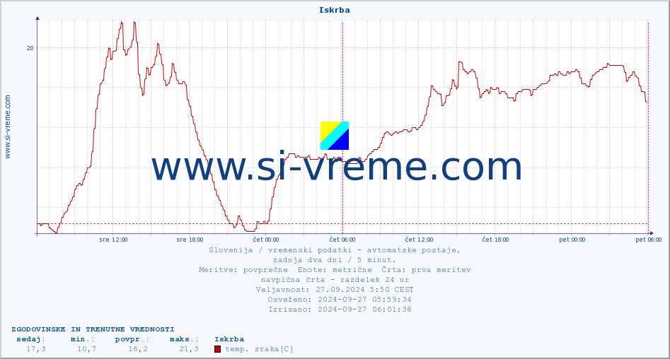 POVPREČJE :: Iskrba :: temp. zraka | vlaga | smer vetra | hitrost vetra | sunki vetra | tlak | padavine | sonce | temp. tal  5cm | temp. tal 10cm | temp. tal 20cm | temp. tal 30cm | temp. tal 50cm :: zadnja dva dni / 5 minut.