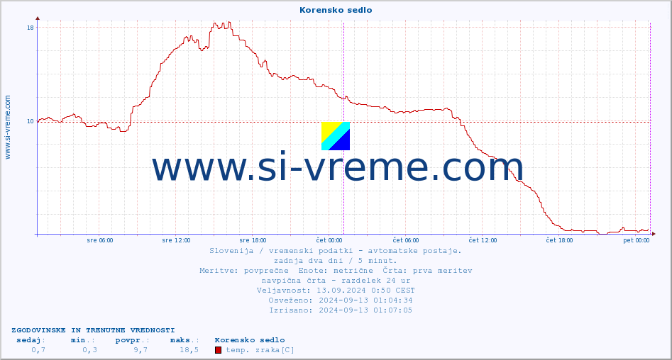 POVPREČJE :: Korensko sedlo :: temp. zraka | vlaga | smer vetra | hitrost vetra | sunki vetra | tlak | padavine | sonce | temp. tal  5cm | temp. tal 10cm | temp. tal 20cm | temp. tal 30cm | temp. tal 50cm :: zadnja dva dni / 5 minut.