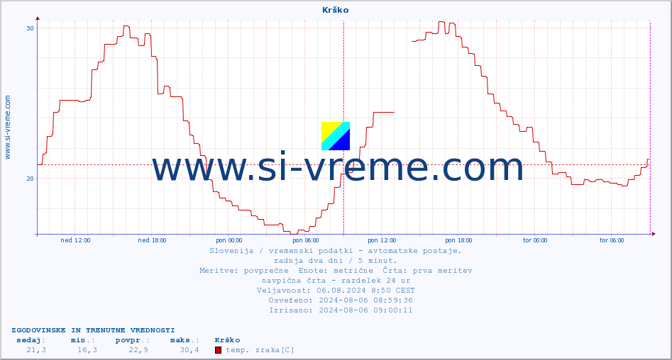 POVPREČJE :: Krško :: temp. zraka | vlaga | smer vetra | hitrost vetra | sunki vetra | tlak | padavine | sonce | temp. tal  5cm | temp. tal 10cm | temp. tal 20cm | temp. tal 30cm | temp. tal 50cm :: zadnja dva dni / 5 minut.