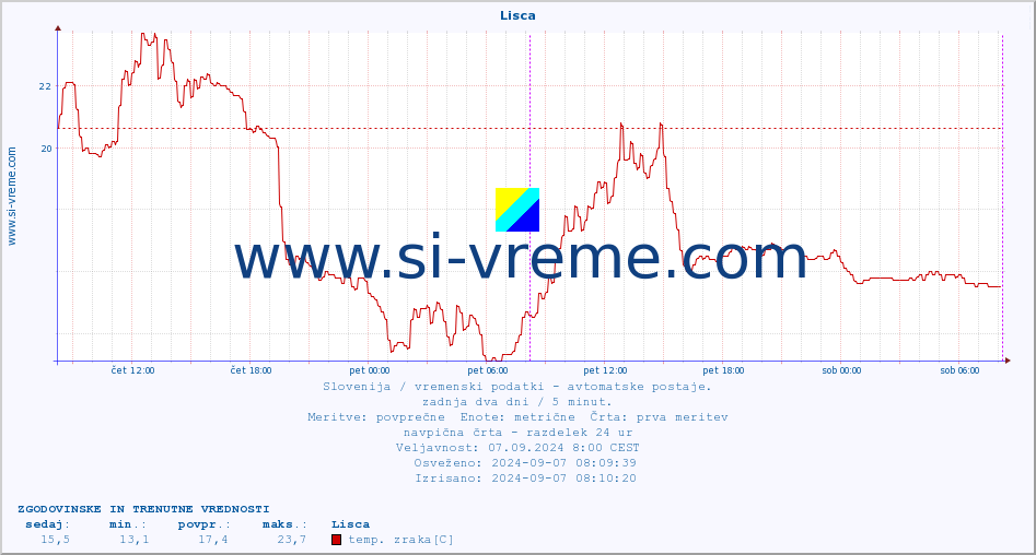 POVPREČJE :: Lisca :: temp. zraka | vlaga | smer vetra | hitrost vetra | sunki vetra | tlak | padavine | sonce | temp. tal  5cm | temp. tal 10cm | temp. tal 20cm | temp. tal 30cm | temp. tal 50cm :: zadnja dva dni / 5 minut.