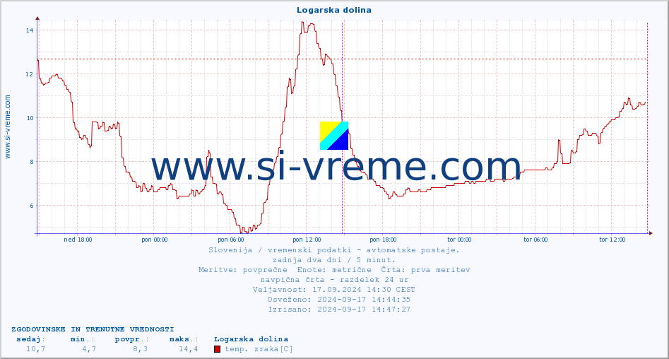 POVPREČJE :: Logarska dolina :: temp. zraka | vlaga | smer vetra | hitrost vetra | sunki vetra | tlak | padavine | sonce | temp. tal  5cm | temp. tal 10cm | temp. tal 20cm | temp. tal 30cm | temp. tal 50cm :: zadnja dva dni / 5 minut.