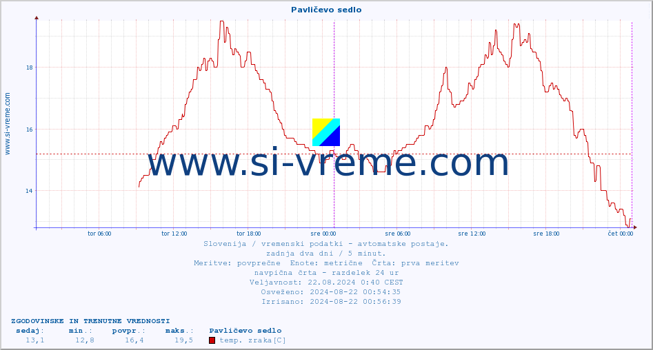 POVPREČJE :: Pavličevo sedlo :: temp. zraka | vlaga | smer vetra | hitrost vetra | sunki vetra | tlak | padavine | sonce | temp. tal  5cm | temp. tal 10cm | temp. tal 20cm | temp. tal 30cm | temp. tal 50cm :: zadnja dva dni / 5 minut.