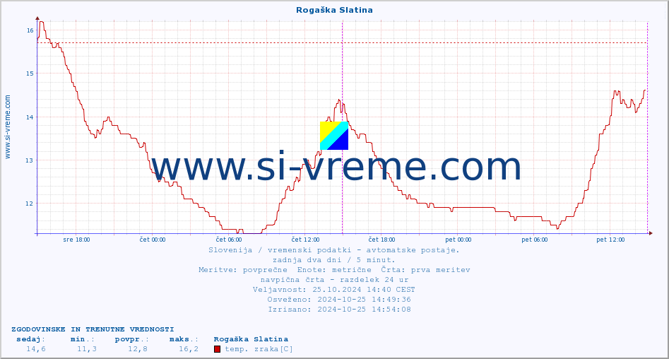 POVPREČJE :: Rogaška Slatina :: temp. zraka | vlaga | smer vetra | hitrost vetra | sunki vetra | tlak | padavine | sonce | temp. tal  5cm | temp. tal 10cm | temp. tal 20cm | temp. tal 30cm | temp. tal 50cm :: zadnja dva dni / 5 minut.