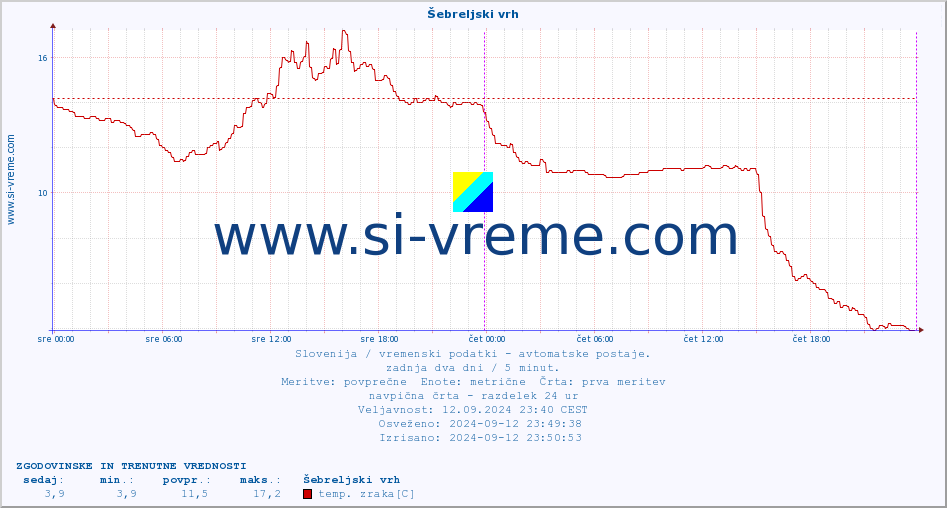 POVPREČJE :: Šebreljski vrh :: temp. zraka | vlaga | smer vetra | hitrost vetra | sunki vetra | tlak | padavine | sonce | temp. tal  5cm | temp. tal 10cm | temp. tal 20cm | temp. tal 30cm | temp. tal 50cm :: zadnja dva dni / 5 minut.