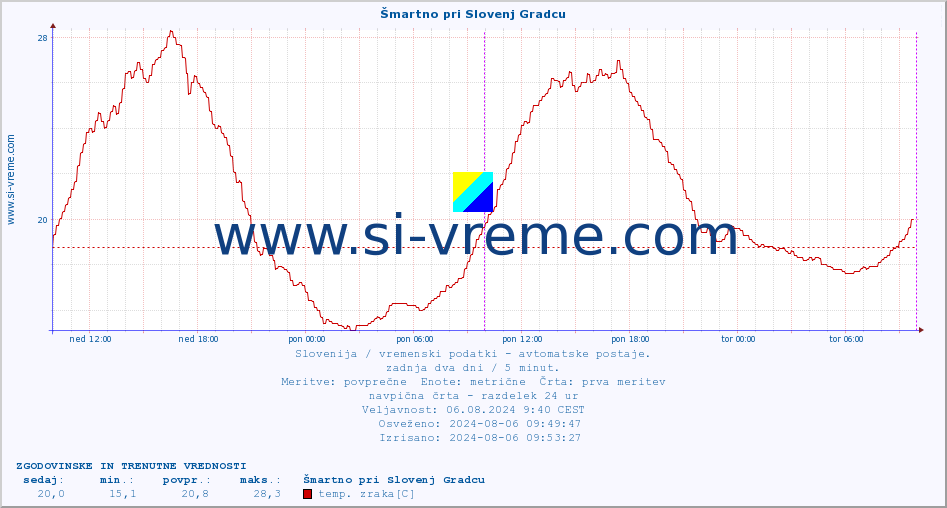 POVPREČJE :: Šmartno pri Slovenj Gradcu :: temp. zraka | vlaga | smer vetra | hitrost vetra | sunki vetra | tlak | padavine | sonce | temp. tal  5cm | temp. tal 10cm | temp. tal 20cm | temp. tal 30cm | temp. tal 50cm :: zadnja dva dni / 5 minut.