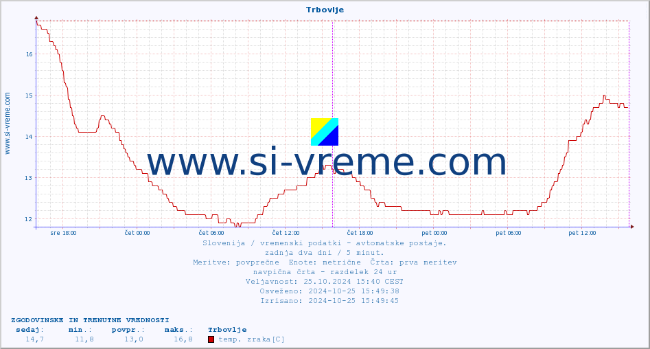 POVPREČJE :: Trbovlje :: temp. zraka | vlaga | smer vetra | hitrost vetra | sunki vetra | tlak | padavine | sonce | temp. tal  5cm | temp. tal 10cm | temp. tal 20cm | temp. tal 30cm | temp. tal 50cm :: zadnja dva dni / 5 minut.