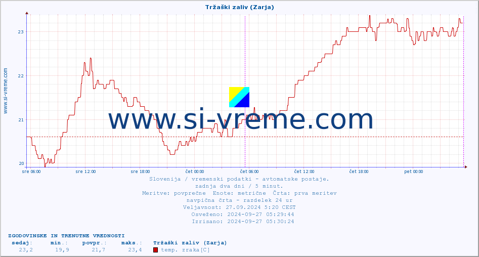 POVPREČJE :: Tržaški zaliv (Zarja) :: temp. zraka | vlaga | smer vetra | hitrost vetra | sunki vetra | tlak | padavine | sonce | temp. tal  5cm | temp. tal 10cm | temp. tal 20cm | temp. tal 30cm | temp. tal 50cm :: zadnja dva dni / 5 minut.