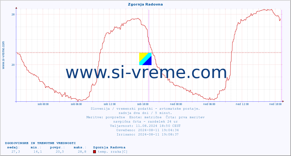 POVPREČJE :: Zgornja Radovna :: temp. zraka | vlaga | smer vetra | hitrost vetra | sunki vetra | tlak | padavine | sonce | temp. tal  5cm | temp. tal 10cm | temp. tal 20cm | temp. tal 30cm | temp. tal 50cm :: zadnja dva dni / 5 minut.