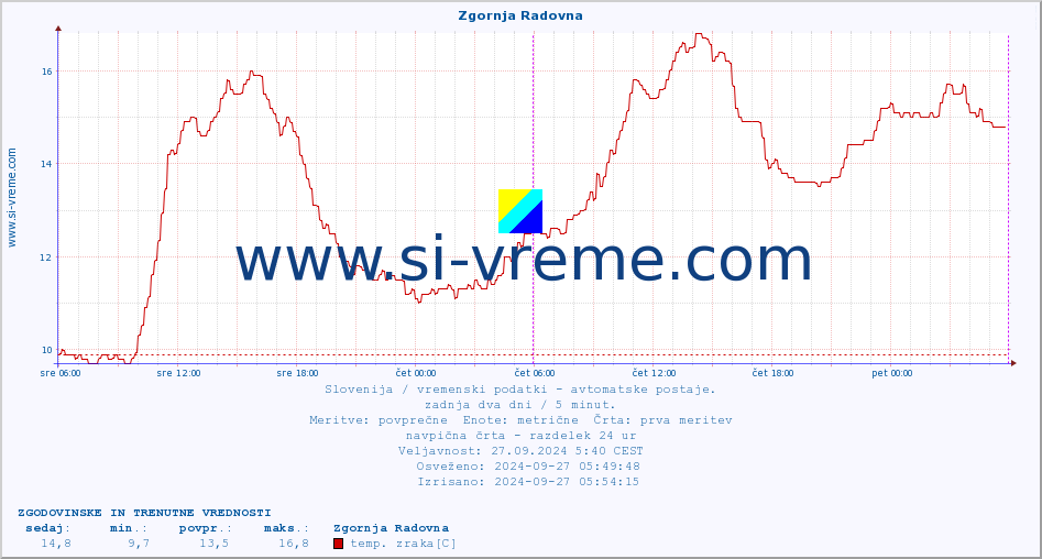 POVPREČJE :: Zgornja Radovna :: temp. zraka | vlaga | smer vetra | hitrost vetra | sunki vetra | tlak | padavine | sonce | temp. tal  5cm | temp. tal 10cm | temp. tal 20cm | temp. tal 30cm | temp. tal 50cm :: zadnja dva dni / 5 minut.