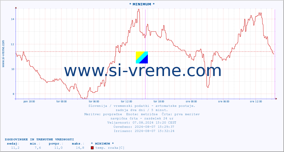 POVPREČJE :: * MINIMUM * :: temp. zraka | vlaga | smer vetra | hitrost vetra | sunki vetra | tlak | padavine | sonce | temp. tal  5cm | temp. tal 10cm | temp. tal 20cm | temp. tal 30cm | temp. tal 50cm :: zadnja dva dni / 5 minut.