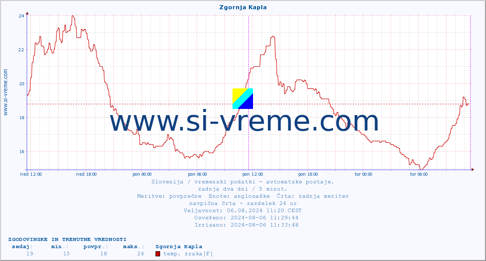 POVPREČJE :: Zgornja Kapla :: temp. zraka | vlaga | smer vetra | hitrost vetra | sunki vetra | tlak | padavine | sonce | temp. tal  5cm | temp. tal 10cm | temp. tal 20cm | temp. tal 30cm | temp. tal 50cm :: zadnja dva dni / 5 minut.