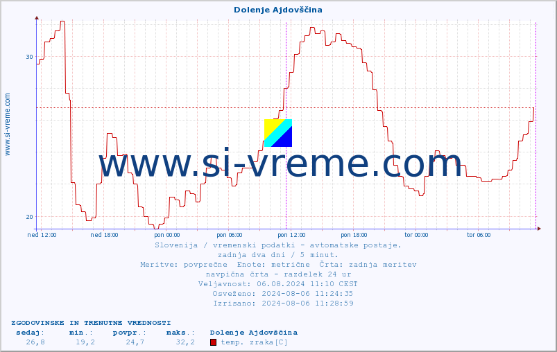 POVPREČJE :: Dolenje Ajdovščina :: temp. zraka | vlaga | smer vetra | hitrost vetra | sunki vetra | tlak | padavine | sonce | temp. tal  5cm | temp. tal 10cm | temp. tal 20cm | temp. tal 30cm | temp. tal 50cm :: zadnja dva dni / 5 minut.