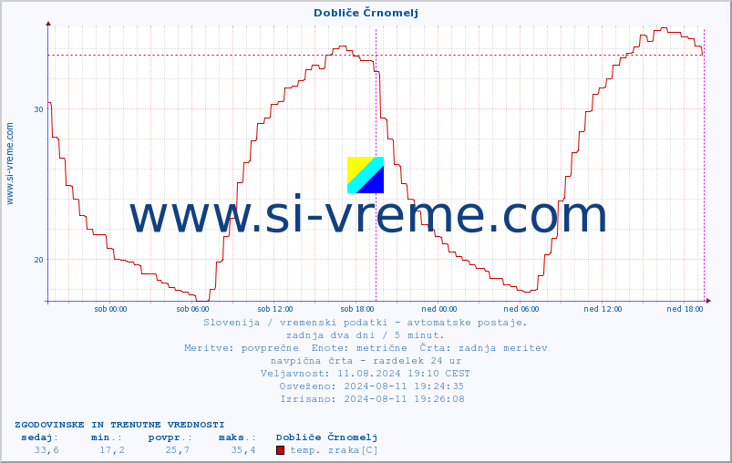 POVPREČJE :: Dobliče Črnomelj :: temp. zraka | vlaga | smer vetra | hitrost vetra | sunki vetra | tlak | padavine | sonce | temp. tal  5cm | temp. tal 10cm | temp. tal 20cm | temp. tal 30cm | temp. tal 50cm :: zadnja dva dni / 5 minut.