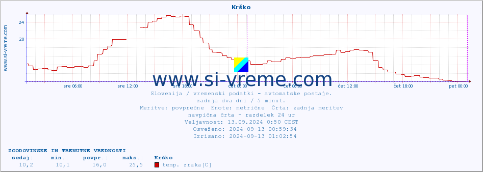 POVPREČJE :: Krško :: temp. zraka | vlaga | smer vetra | hitrost vetra | sunki vetra | tlak | padavine | sonce | temp. tal  5cm | temp. tal 10cm | temp. tal 20cm | temp. tal 30cm | temp. tal 50cm :: zadnja dva dni / 5 minut.