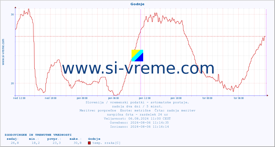 POVPREČJE :: Godnje :: temp. zraka | vlaga | smer vetra | hitrost vetra | sunki vetra | tlak | padavine | sonce | temp. tal  5cm | temp. tal 10cm | temp. tal 20cm | temp. tal 30cm | temp. tal 50cm :: zadnja dva dni / 5 minut.