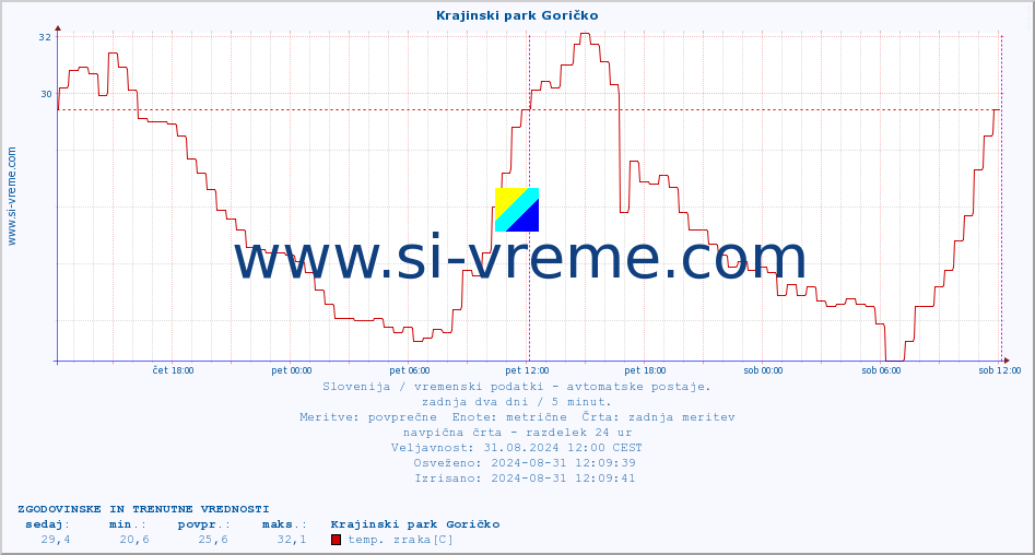 POVPREČJE :: Krajinski park Goričko :: temp. zraka | vlaga | smer vetra | hitrost vetra | sunki vetra | tlak | padavine | sonce | temp. tal  5cm | temp. tal 10cm | temp. tal 20cm | temp. tal 30cm | temp. tal 50cm :: zadnja dva dni / 5 minut.