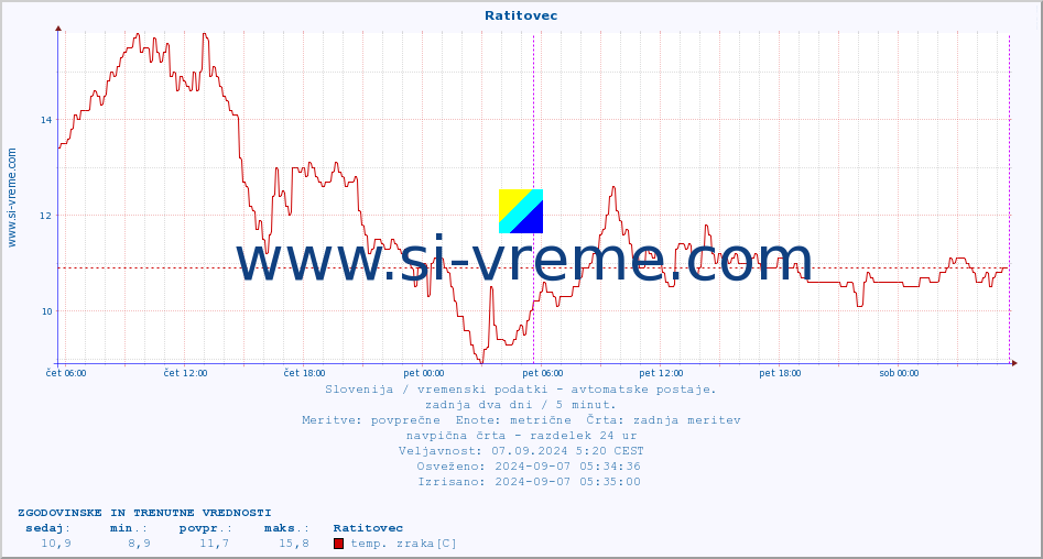 POVPREČJE :: Ratitovec :: temp. zraka | vlaga | smer vetra | hitrost vetra | sunki vetra | tlak | padavine | sonce | temp. tal  5cm | temp. tal 10cm | temp. tal 20cm | temp. tal 30cm | temp. tal 50cm :: zadnja dva dni / 5 minut.