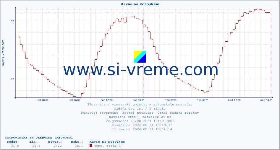 POVPREČJE :: Ravne na Koroškem :: temp. zraka | vlaga | smer vetra | hitrost vetra | sunki vetra | tlak | padavine | sonce | temp. tal  5cm | temp. tal 10cm | temp. tal 20cm | temp. tal 30cm | temp. tal 50cm :: zadnja dva dni / 5 minut.