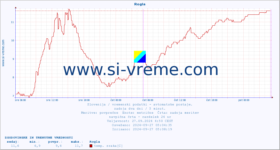 POVPREČJE :: Rogla :: temp. zraka | vlaga | smer vetra | hitrost vetra | sunki vetra | tlak | padavine | sonce | temp. tal  5cm | temp. tal 10cm | temp. tal 20cm | temp. tal 30cm | temp. tal 50cm :: zadnja dva dni / 5 minut.