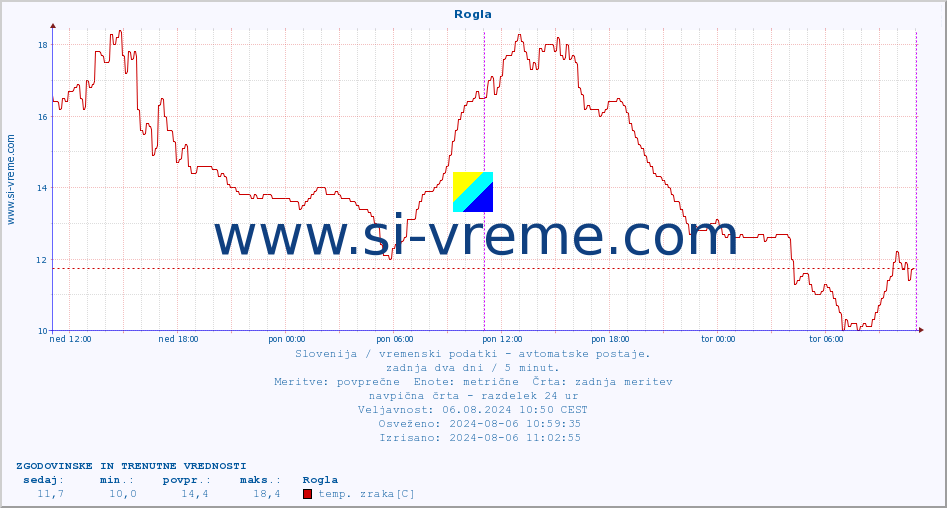 POVPREČJE :: Rogla :: temp. zraka | vlaga | smer vetra | hitrost vetra | sunki vetra | tlak | padavine | sonce | temp. tal  5cm | temp. tal 10cm | temp. tal 20cm | temp. tal 30cm | temp. tal 50cm :: zadnja dva dni / 5 minut.