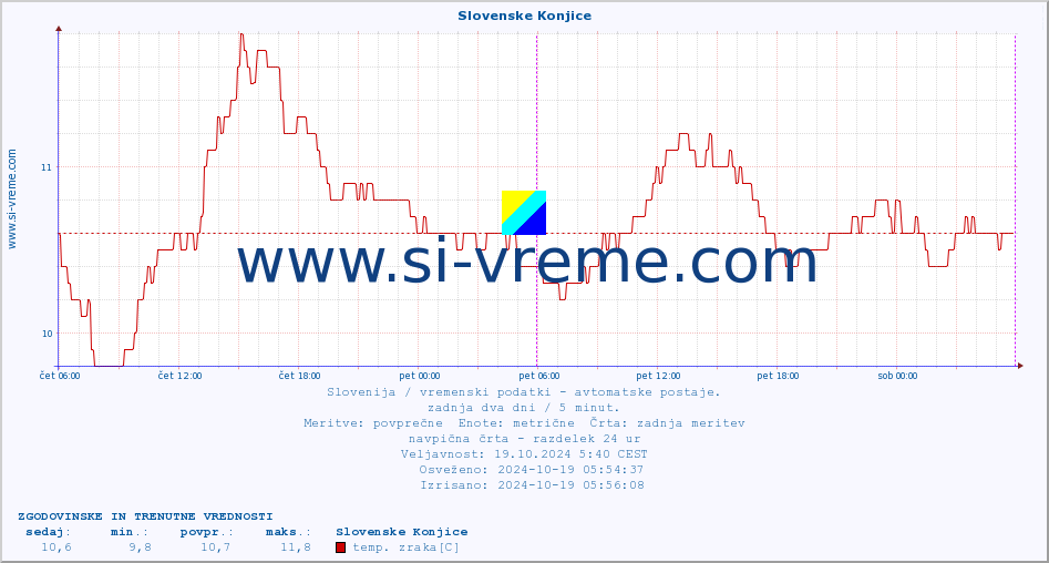 POVPREČJE :: Slovenske Konjice :: temp. zraka | vlaga | smer vetra | hitrost vetra | sunki vetra | tlak | padavine | sonce | temp. tal  5cm | temp. tal 10cm | temp. tal 20cm | temp. tal 30cm | temp. tal 50cm :: zadnja dva dni / 5 minut.