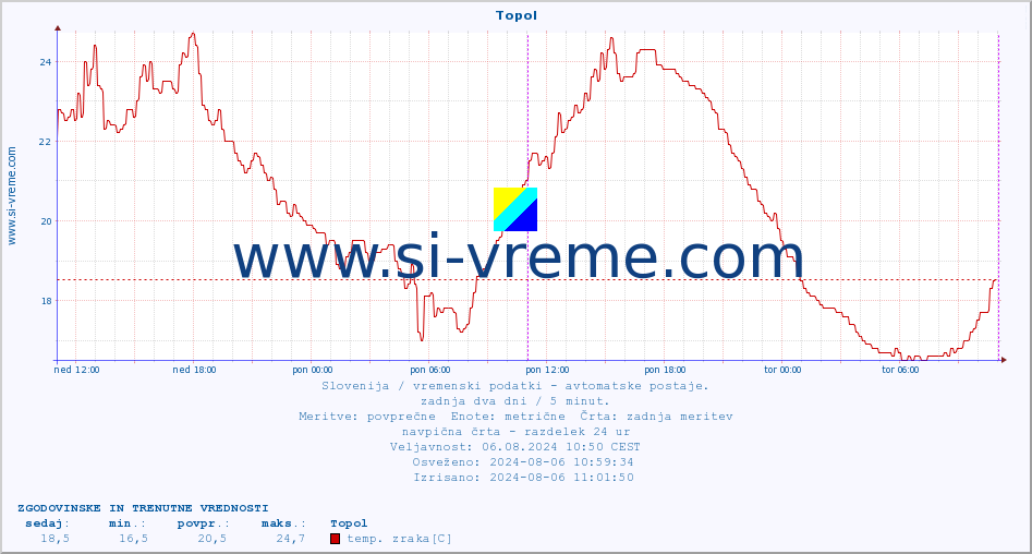 POVPREČJE :: Topol :: temp. zraka | vlaga | smer vetra | hitrost vetra | sunki vetra | tlak | padavine | sonce | temp. tal  5cm | temp. tal 10cm | temp. tal 20cm | temp. tal 30cm | temp. tal 50cm :: zadnja dva dni / 5 minut.