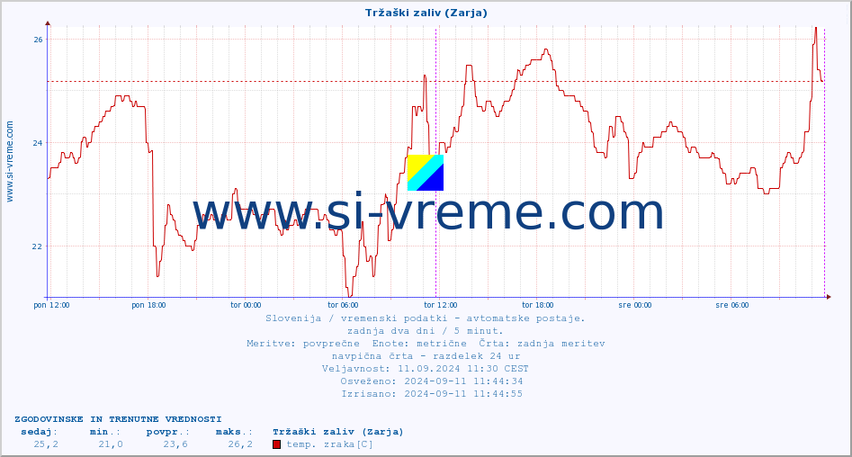 POVPREČJE :: Tržaški zaliv (Zarja) :: temp. zraka | vlaga | smer vetra | hitrost vetra | sunki vetra | tlak | padavine | sonce | temp. tal  5cm | temp. tal 10cm | temp. tal 20cm | temp. tal 30cm | temp. tal 50cm :: zadnja dva dni / 5 minut.