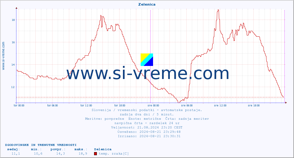 POVPREČJE :: Zelenica :: temp. zraka | vlaga | smer vetra | hitrost vetra | sunki vetra | tlak | padavine | sonce | temp. tal  5cm | temp. tal 10cm | temp. tal 20cm | temp. tal 30cm | temp. tal 50cm :: zadnja dva dni / 5 minut.