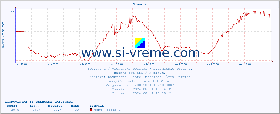 POVPREČJE :: Slavnik :: temp. zraka | vlaga | smer vetra | hitrost vetra | sunki vetra | tlak | padavine | sonce | temp. tal  5cm | temp. tal 10cm | temp. tal 20cm | temp. tal 30cm | temp. tal 50cm :: zadnja dva dni / 5 minut.