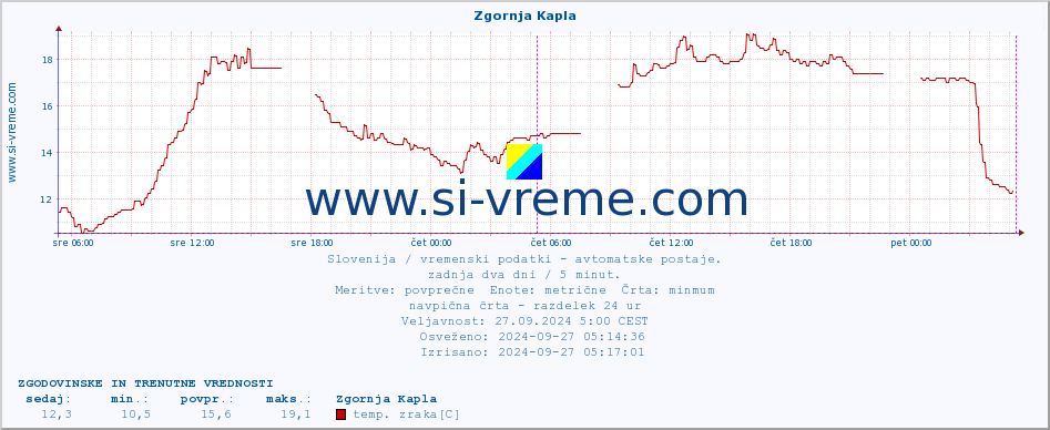 POVPREČJE :: Zgornja Kapla :: temp. zraka | vlaga | smer vetra | hitrost vetra | sunki vetra | tlak | padavine | sonce | temp. tal  5cm | temp. tal 10cm | temp. tal 20cm | temp. tal 30cm | temp. tal 50cm :: zadnja dva dni / 5 minut.