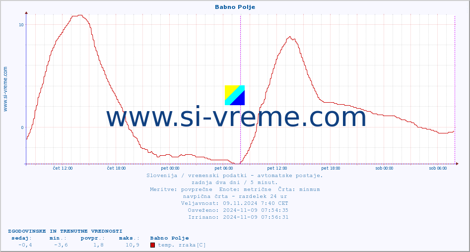 POVPREČJE :: Babno Polje :: temp. zraka | vlaga | smer vetra | hitrost vetra | sunki vetra | tlak | padavine | sonce | temp. tal  5cm | temp. tal 10cm | temp. tal 20cm | temp. tal 30cm | temp. tal 50cm :: zadnja dva dni / 5 minut.