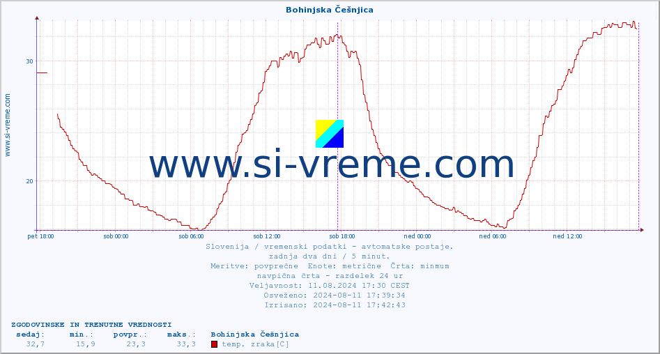 POVPREČJE :: Bohinjska Češnjica :: temp. zraka | vlaga | smer vetra | hitrost vetra | sunki vetra | tlak | padavine | sonce | temp. tal  5cm | temp. tal 10cm | temp. tal 20cm | temp. tal 30cm | temp. tal 50cm :: zadnja dva dni / 5 minut.