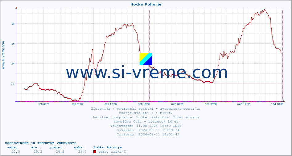 POVPREČJE :: Hočko Pohorje :: temp. zraka | vlaga | smer vetra | hitrost vetra | sunki vetra | tlak | padavine | sonce | temp. tal  5cm | temp. tal 10cm | temp. tal 20cm | temp. tal 30cm | temp. tal 50cm :: zadnja dva dni / 5 minut.