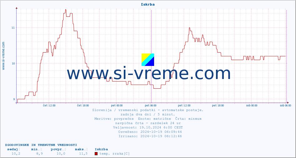 POVPREČJE :: Iskrba :: temp. zraka | vlaga | smer vetra | hitrost vetra | sunki vetra | tlak | padavine | sonce | temp. tal  5cm | temp. tal 10cm | temp. tal 20cm | temp. tal 30cm | temp. tal 50cm :: zadnja dva dni / 5 minut.