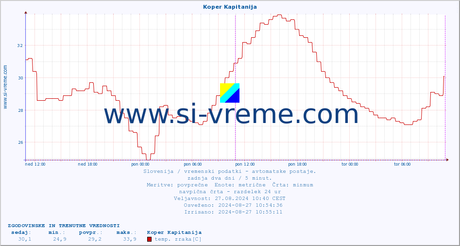 POVPREČJE :: Koper Kapitanija :: temp. zraka | vlaga | smer vetra | hitrost vetra | sunki vetra | tlak | padavine | sonce | temp. tal  5cm | temp. tal 10cm | temp. tal 20cm | temp. tal 30cm | temp. tal 50cm :: zadnja dva dni / 5 minut.