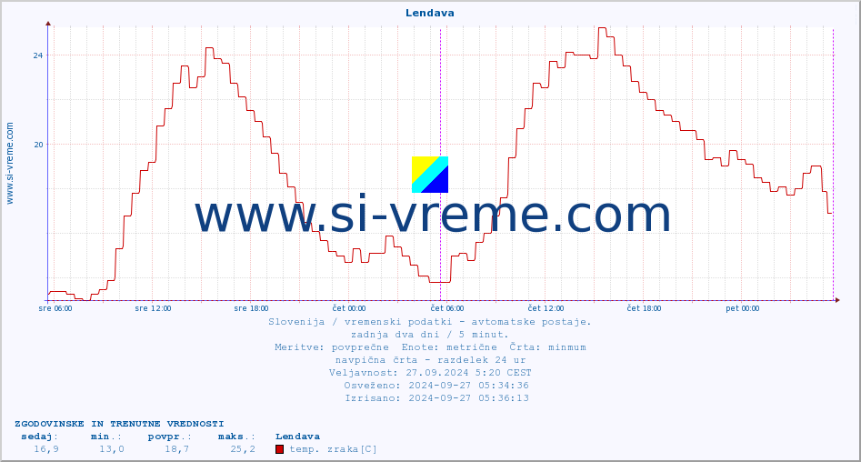 POVPREČJE :: Lendava :: temp. zraka | vlaga | smer vetra | hitrost vetra | sunki vetra | tlak | padavine | sonce | temp. tal  5cm | temp. tal 10cm | temp. tal 20cm | temp. tal 30cm | temp. tal 50cm :: zadnja dva dni / 5 minut.