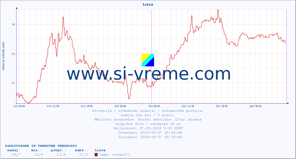 POVPREČJE :: Lisca :: temp. zraka | vlaga | smer vetra | hitrost vetra | sunki vetra | tlak | padavine | sonce | temp. tal  5cm | temp. tal 10cm | temp. tal 20cm | temp. tal 30cm | temp. tal 50cm :: zadnja dva dni / 5 minut.