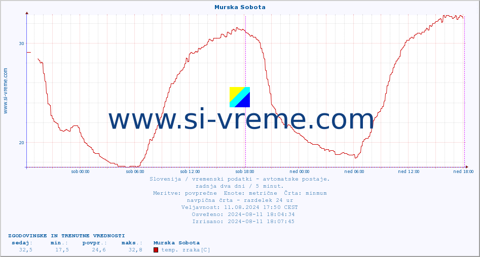 POVPREČJE :: Murska Sobota :: temp. zraka | vlaga | smer vetra | hitrost vetra | sunki vetra | tlak | padavine | sonce | temp. tal  5cm | temp. tal 10cm | temp. tal 20cm | temp. tal 30cm | temp. tal 50cm :: zadnja dva dni / 5 minut.