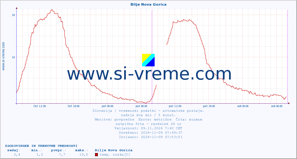 POVPREČJE :: Bilje Nova Gorica :: temp. zraka | vlaga | smer vetra | hitrost vetra | sunki vetra | tlak | padavine | sonce | temp. tal  5cm | temp. tal 10cm | temp. tal 20cm | temp. tal 30cm | temp. tal 50cm :: zadnja dva dni / 5 minut.