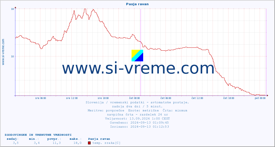 POVPREČJE :: Pasja ravan :: temp. zraka | vlaga | smer vetra | hitrost vetra | sunki vetra | tlak | padavine | sonce | temp. tal  5cm | temp. tal 10cm | temp. tal 20cm | temp. tal 30cm | temp. tal 50cm :: zadnja dva dni / 5 minut.