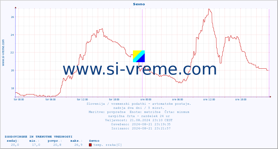 POVPREČJE :: Sevno :: temp. zraka | vlaga | smer vetra | hitrost vetra | sunki vetra | tlak | padavine | sonce | temp. tal  5cm | temp. tal 10cm | temp. tal 20cm | temp. tal 30cm | temp. tal 50cm :: zadnja dva dni / 5 minut.