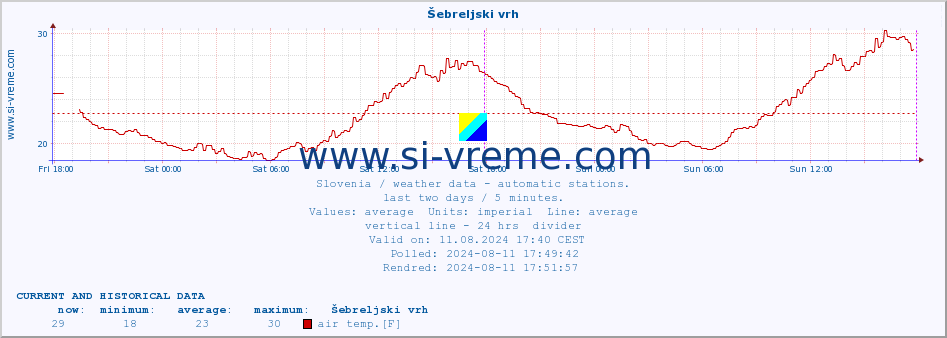  :: Šebreljski vrh :: air temp. | humi- dity | wind dir. | wind speed | wind gusts | air pressure | precipi- tation | sun strength | soil temp. 5cm / 2in | soil temp. 10cm / 4in | soil temp. 20cm / 8in | soil temp. 30cm / 12in | soil temp. 50cm / 20in :: last two days / 5 minutes.