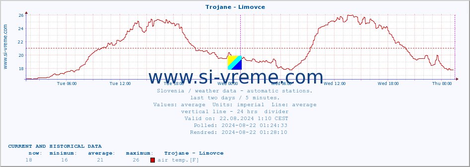  :: Trojane - Limovce :: air temp. | humi- dity | wind dir. | wind speed | wind gusts | air pressure | precipi- tation | sun strength | soil temp. 5cm / 2in | soil temp. 10cm / 4in | soil temp. 20cm / 8in | soil temp. 30cm / 12in | soil temp. 50cm / 20in :: last two days / 5 minutes.