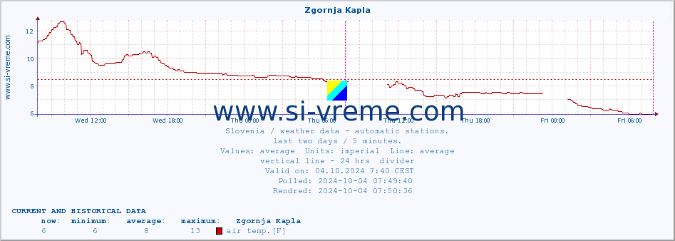  :: Zgornja Kapla :: air temp. | humi- dity | wind dir. | wind speed | wind gusts | air pressure | precipi- tation | sun strength | soil temp. 5cm / 2in | soil temp. 10cm / 4in | soil temp. 20cm / 8in | soil temp. 30cm / 12in | soil temp. 50cm / 20in :: last two days / 5 minutes.